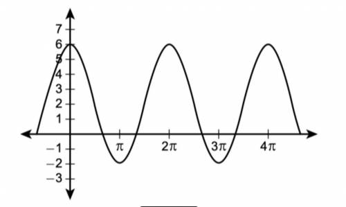 What is the amplitude of this periodic function?

Question 20 options:
4
6
2π
8