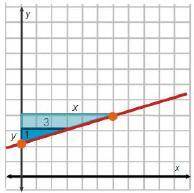 The graph shows a line and two similar triangles.

What is the equation of the line?
y = 3 x
y = o