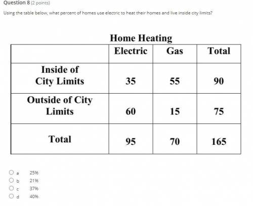 Using the table below, what percent of homes use electric to heat their homes and live inside city