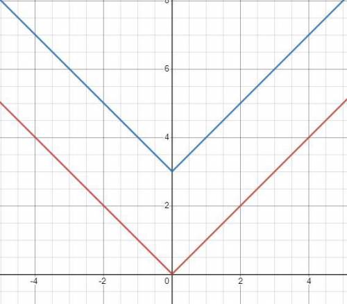 If the equation y = |x| is graphed and then

moved up 3 units on the y-axis, what will be
the equat