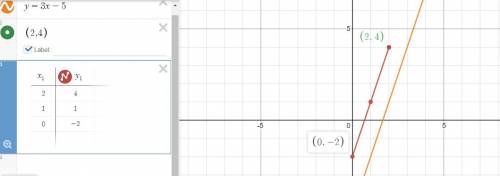 A line, y = mx + b. passes through the point (2, 4) and is parallel to y = 3x - 5. What is the value