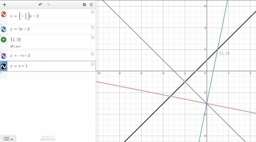 Find the equation of the line that

is perpendicular to y = -x - 3
and contains the point (1,2).
y