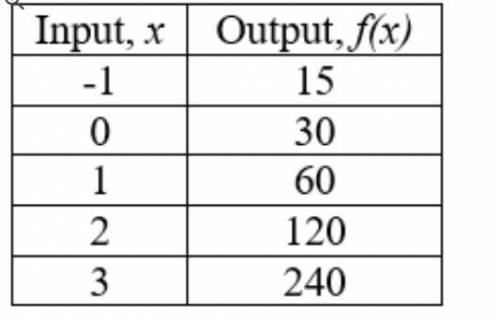 What rule(function) does the table below represents?