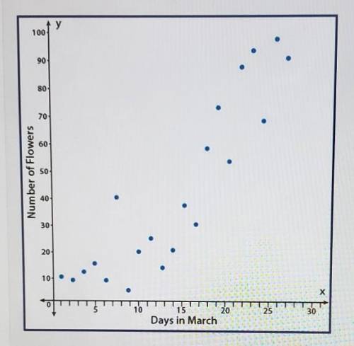 The scatter plot shows the number of flowers that have bloomed in the garden during the month of ma