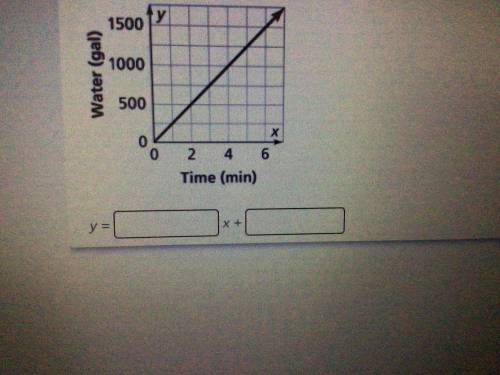 The graph shows the relationship between the amount of water that flows from a fountain and time. w