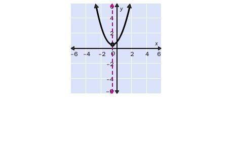 1.

For the graph of the function, identify the axis of symmetry, vertex and the formula for the f