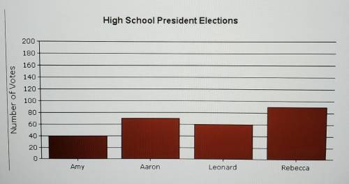 What is the difference between the highest percent of votes received by student in the lowest perce
