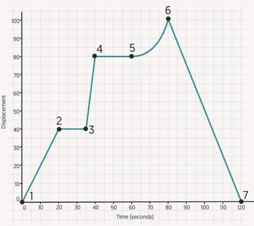 The graph below represents a journey that a student takes from their front door.

What is the larg