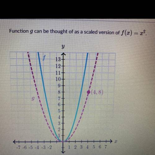 Function g can be thought of as a scaled version of f(x)=x^2
Write the equation for g(x)