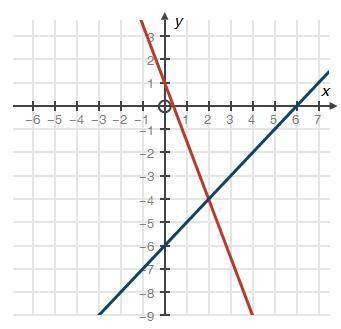 BEST ANSWER GETS BRAINLIEST!!!

Given the following system of equations and its graph below, what