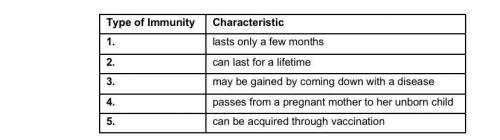 Complete the table below by stating whether each characteristic applies to passive immunity, active