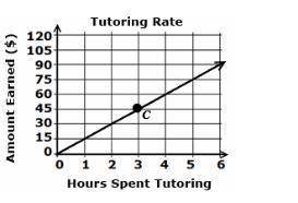 PLEASE HELP ASAP ILL MAKE BRAINLIEST HURRY

The graph below shows the amount of money earned based