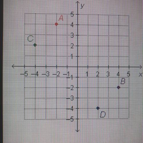 Which point is located at (4, -2)?

А
4
10
3
N
+
万一-3-2-14
--2-
1 2 3 4 5 X
B
D
-5
Ο Α
ОВ
OD