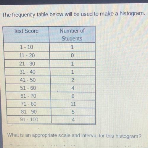The frequency table below will be used to make a histogram