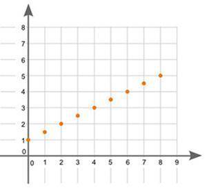 A scatter plot is shown:

A scatter plot is shown. Data points are located at 0 and 1, 1 and 1.5,