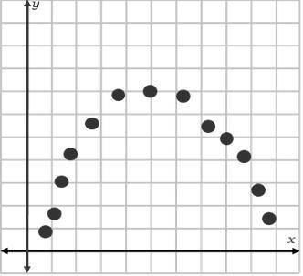 Please hurry, Thank you!

On a graph, points form a curved line.In this scatterplot, there is a as