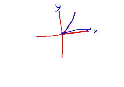 For an angle to be in standard position, its vertex is at the origin and the initial side lies on th