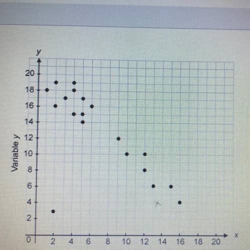 PLEASE HELP QUICK ITS TIMED!!

Which statement correctly describes the data shown in the scatter p
