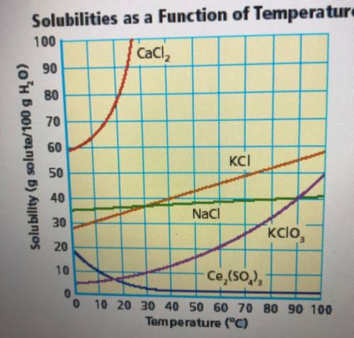 1. What is the solubility of cerium sulfate at 10 degrees Celsius?

2. What is the solubility of c