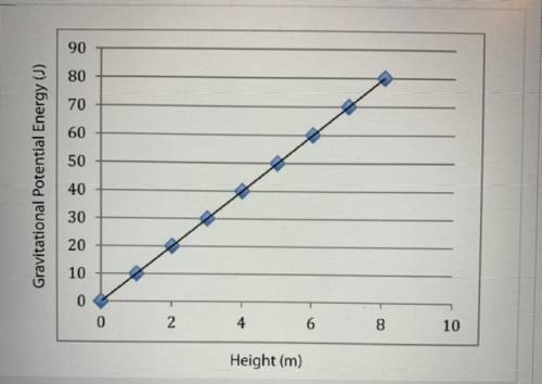 This graph shows how gravitational potential energy increases as the height above the

ground incr