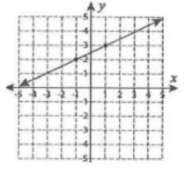 What is the slope of the graph?