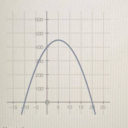 Which of the following would be true of the equation of the following graph when in standard form y