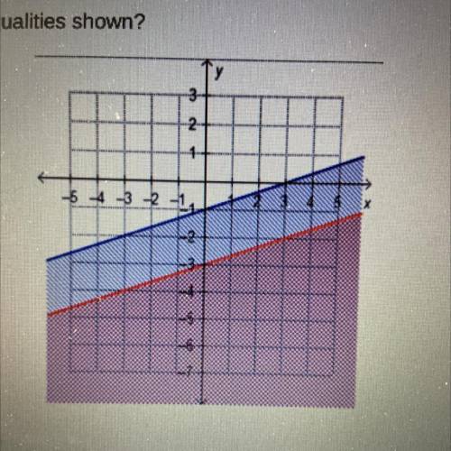 Which is true about the solution to the system of inequalities shown? Y<1/3x-1. Y<1/3x-3