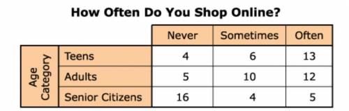 An advertising company conducted a survey to determine how often people of different ages shopped o