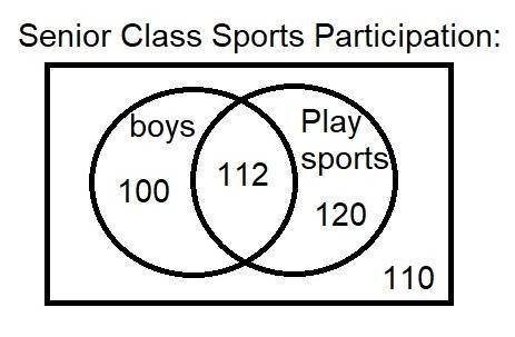 Using this venn diagram, P(Play Sports AND Boys) = 
A. 0.833
B. 0.566
C. 0.253