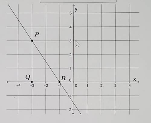 What is the slope of this non-vertical line? ​