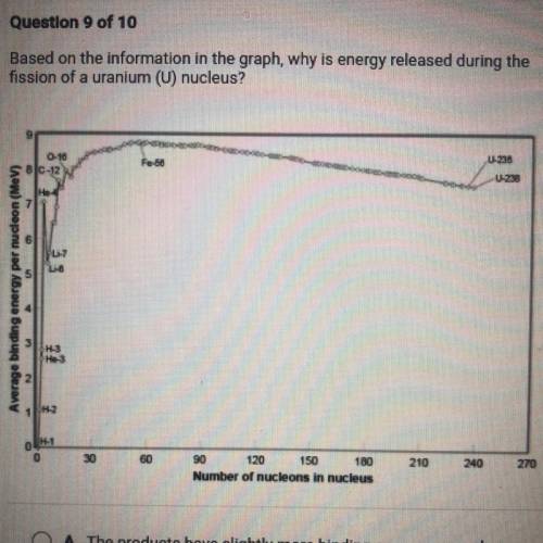 Based on the information in the graph, why is energy released during the fission of a uranium (U) n