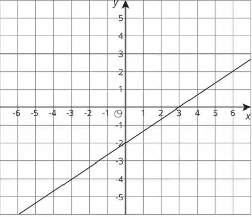 Here is the graph for one of the equations in a system of two equations

The second line in the sy