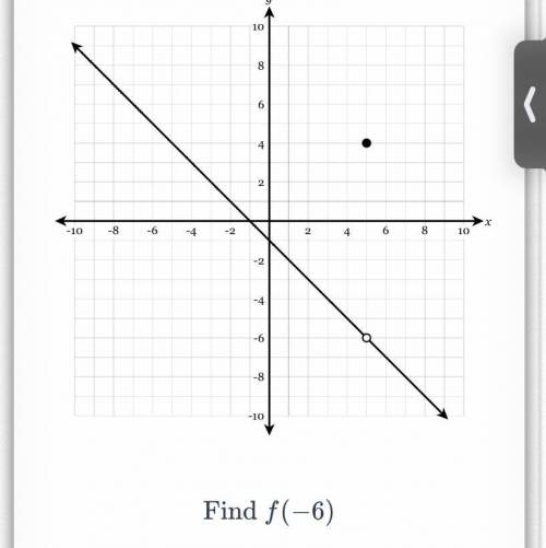 Evaluate the function graphically. Find (-6)