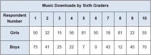 Compute the measures of spread for the data collected for boys and girls. Describe their difference