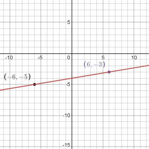 What is an equation of the line that passes through the points (6, -3)and (−6,−5)?