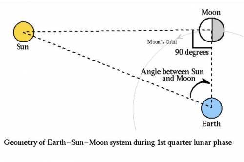 Distance between sun and moon is about 150.000.000 miles. Angle between sun and moon (marked on ima