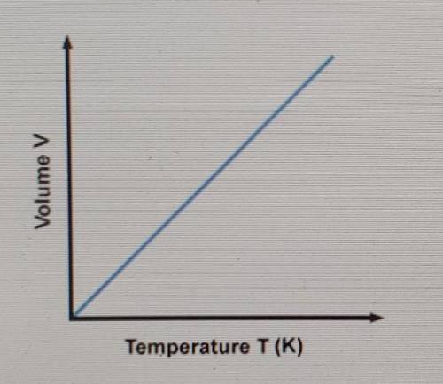 The graph shows a relationship between volume and temperature. Which of the following statements is