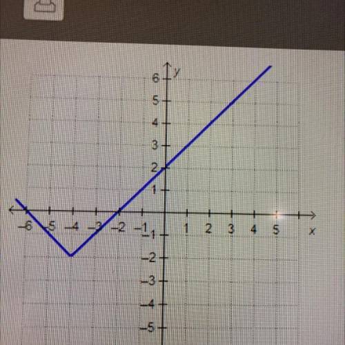Which equation represents the function graphed on the

coordinate plane?
g(X) = |x + 4| - 2
g(x) =