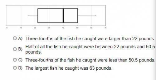 Parth created a Box-and-Whisker Plot to show the average weight of the fish he caught over the week