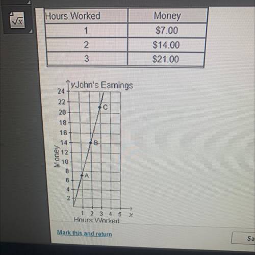 What does point B represent on the graph? A) John earns $14.00 each hour. B) John earns $14.00 for