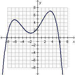 What is the end behavior of the polynomial function?

degrees of 4 or greatereven degrees of 4 or