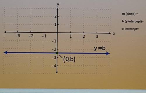 M (slope) = b ( y - intercept) =x - intercept =​
