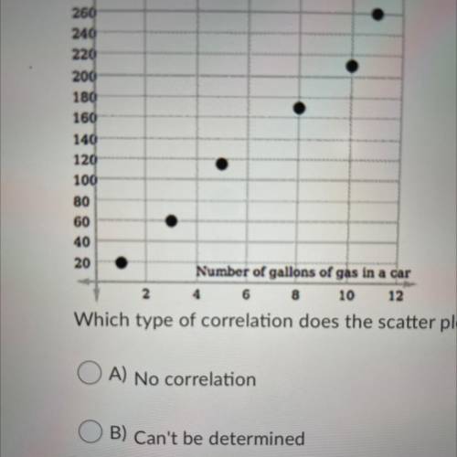 Which type of correlation does the scatter plot show