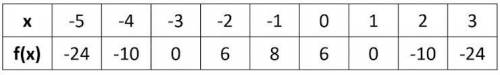 Given the table of the following quadratic function, which statement about this function is NOT tru