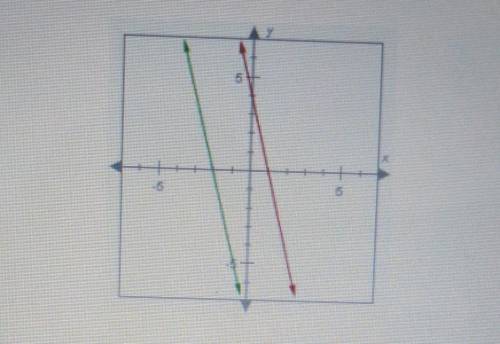The lines below are parallel. If the slope of the green line is -4, what is the slope of the red li