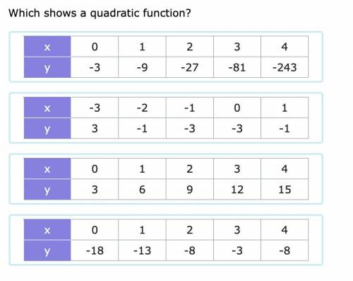 Which shows a quadratic function?