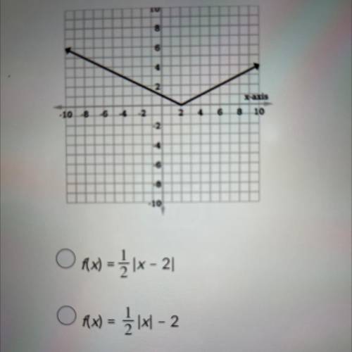 Which absolute value equation represents the graph