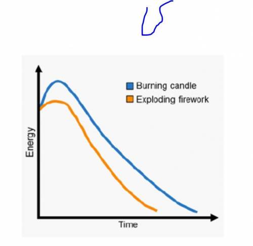 The graph below compares the rates of reaction of a burning candle and an exploding firework.

Wha