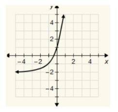 WILL GIVE BRAINLIEST!

Which is the asymptote of the graph?y = 0y = −3y = −2y = −1