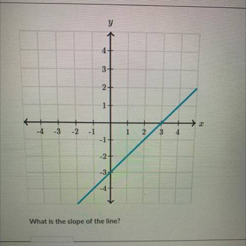 What is the slope of the line?
Any help?